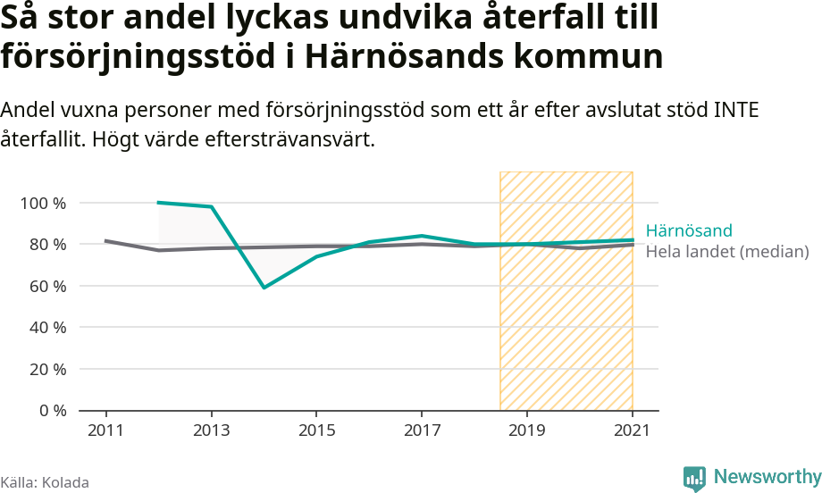 Graf: Andel vuxna personer med försörjningsstöd i Härnösands kommun som ett år efter avslutat stöd INTE återfallit